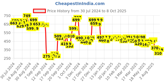 ajio.com globus Women Printed A-Line Tunic globus Price History Graph from 30 Jul 2024 to 8 Oct 2025