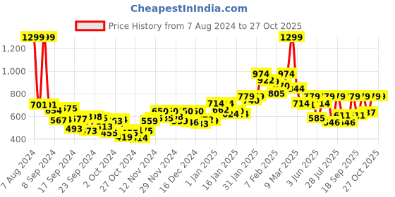 ajio.com juniper Women Printed A-Line Tunic juniper Price History Graph from 7 Aug 2024 to 27 Oct 2025