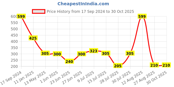 ajio.com fusion Women Printed A-Line Tunic fusion Price History Graph from 17 Sep 2024 to 30 Oct 2025