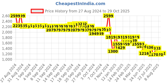 ajio.com biba Women Printed A-Line Tunic biba Price History Graph from 27 Aug 2024 to 29 Oct 2025
