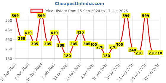 ajio.com siyahi Women Printed A-Line Tunic siyahi Price History Graph from 15 Sep 2024 to 16 Oct 2025