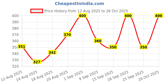 ajio.com revangi Women Printed A-Line Tunic revangi Price History Graph from 12 Aug 2025 to 26 Oct 2025