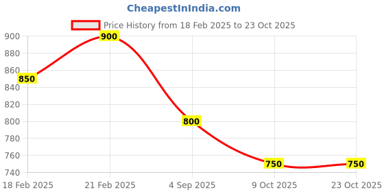 ajio.com nyrika Women Printed Anarkali Kurta nyrika Price History Graph from 18 Feb 2025 to 23 Oct 2025