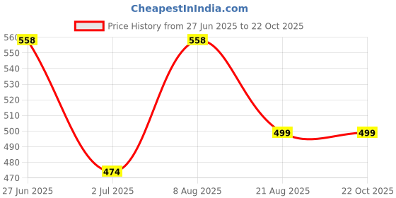 ajio.com dhakre fashion Women Printed Anarkali Kurta dhakre fashion Price History Graph from 27 Jun 2025 to 21 Oct 2025
