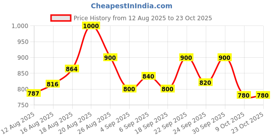 ajio.com glam roots Women Printed Anarkali Kurta glam roots Price History Graph from 12 Aug 2025 to 23 Oct 2025