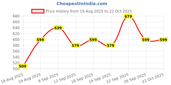 ajio.com aradhna Women Printed Anarkali Kurta aradhna Price History Graph from 19 Aug 2025 to 21 Oct 2025