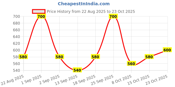 ajio.com nyrika Women Printed Anarkali Kurta nyrika Price History Graph from 22 Aug 2025 to 23 Oct 2025