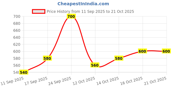 ajio.com nyrika Women Printed Anarkali Kurta  nyrika Price History Graph from 11 Sep 2025 to 21 Oct 2025