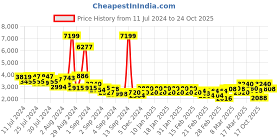 ajio.com juniper Women Printed Anarkali Kurta Set juniper Price History Graph from 11 Jul 2024 to 24 Oct 2025
