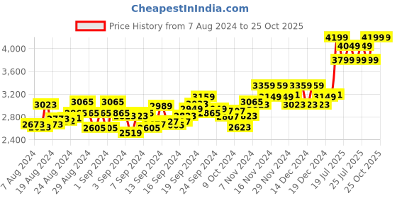 ajio.com nud Women Printed Anarkali Kurta Set nud Price History Graph from 7 Aug 2024 to 25 Oct 2025