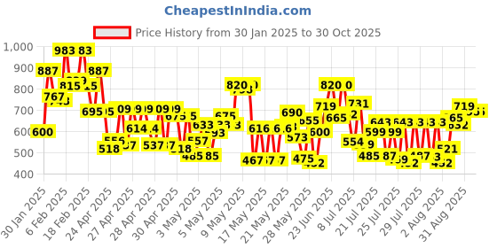 ajio.com myrie Women Printed Anarkali Kurta Set myrie Price History Graph from 30 Jan 2025 to 30 Oct 2025