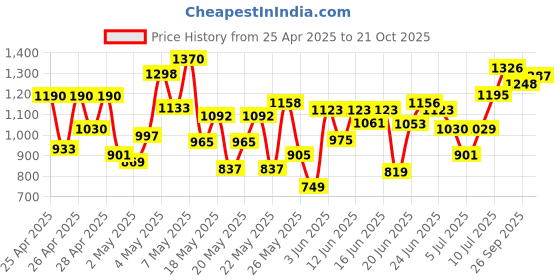 ajio.com nishabd Women Printed Anarkali Kurta Set nishabd Price History Graph from 25 Apr 2025 to 21 Oct 2025