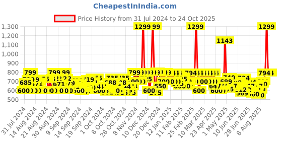 ajio.com fabclub Women Printed Anarkali Kurta with 3/4th Sleeves fabclub Price History Graph from 31 Jul 2024 to 24 Oct 2025