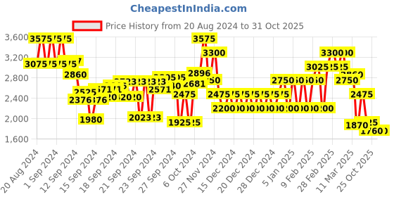 ajio.com biba Women Printed Anarkali Kurta with Churidar & Dupatta biba Price History Graph from 20 Aug 2024 to 31 Oct 2025