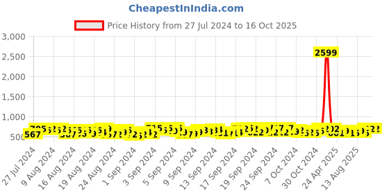 ajio.com pmd fashion Women Printed Anarkali Kurta with Dupatta pmd fashion Price History Graph from 27 Jul 2024 to 16 Oct 2025