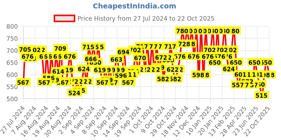 ajio.com pmd fashion Women Printed Anarkali Kurta with Dupatta pmd fashion Price History Graph from 27 Jul 2024 to 22 Oct 2025