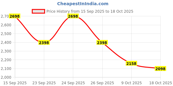 ajio.com biba Women Printed Anarkali Kurta with Palazzos & Dupatta biba Price History Graph from 15 Sep 2025 to 18 Oct 2025