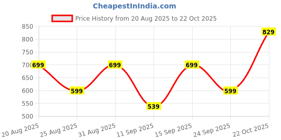 ajio.com anni designer Women Printed Anarkali Kurta with Palazzos Set anni designer Price History Graph from 20 Aug 2025 to 22 Oct 2025
