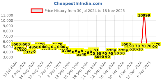 ajio.com divena Women Printed Anarkali Kurta with Pants & Dupatta divena Price History Graph from 30 Jul 2024 to 18 Nov 2025