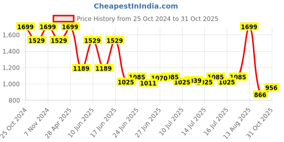 ajio.com avaasa mix n' match Women Printed Anarkhali Kurta with Jacket avaasa mix n' match Price History Graph from 25 Oct 2024 to 31 Oct 2025