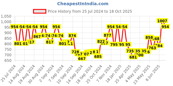 ajio.com inweave Women Printed Angrakha Kurta inweave Price History Graph from 25 Jul 2024 to 18 Oct 2025