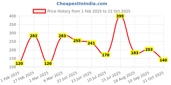 ajio.com avaasa mixnmatch trends select Women Printed Ankle-Length Leaggings avaasa mixnmatch trends select Price History Graph from 1 Feb 2025 to 21 Oct 2025