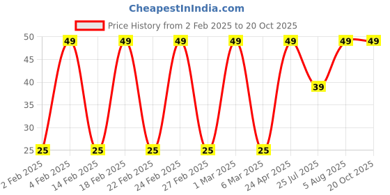 ajio.com yousta Women Printed Ankle-Length Socks yousta Price History Graph from 2 Feb 2025 to 20 Oct 2025