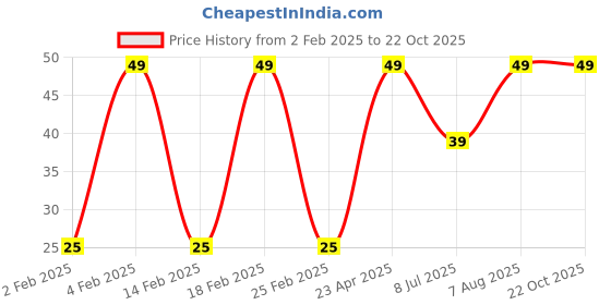 ajio.com yousta Women Printed Ankle-Length Socks yousta Price History Graph from 2 Feb 2025 to 22 Oct 2025