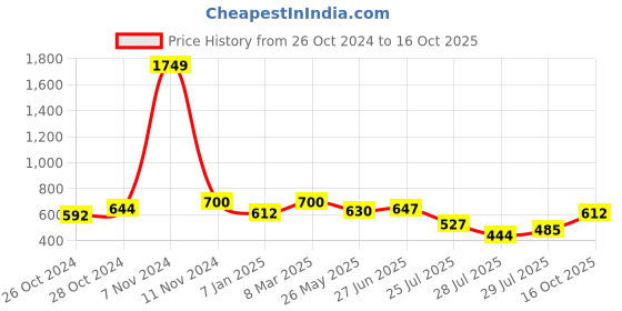 ajio.com kalapati Women Printed Back-Open Blouse kalapati Price History Graph from 26 Oct 2024 to 16 Oct 2025