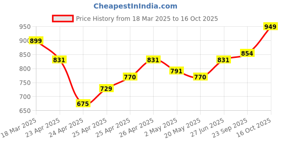 ajio.com studio shringaar Women Printed Back-Open Blouse studio shringaar Price History Graph from 18 Mar 2025 to 16 Oct 2025