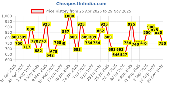 ajio.com dwini Women Printed Back-Open Blouse dwini Price History Graph from 25 Apr 2025 to 29 Nov 2025