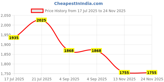 ajio.com salwar studio Women Printed Back-Open Blouse salwar studio Price History Graph from 17 Jul 2025 to 23 Nov 2025
