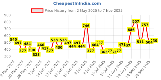 ajio.com rene Women Printed Back Open Blouse rene Price History Graph from 2 May 2025 to 7 Nov 2025