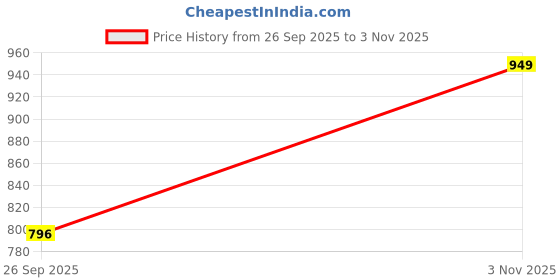 ajio.com studio shringaar Women Printed Back Open Blouse studio shringaar Price History Graph from 26 Sep 2025 to 3 Nov 2025