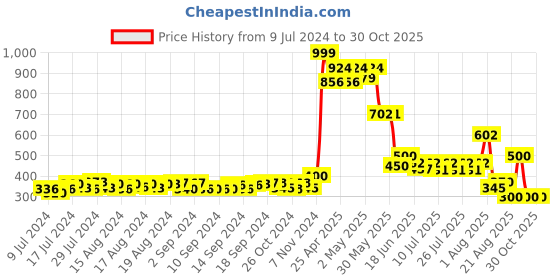 ajio.com matchitt Women Printed Baseball Cap matchitt Price History Graph from 9 Jul 2024 to 30 Oct 2025