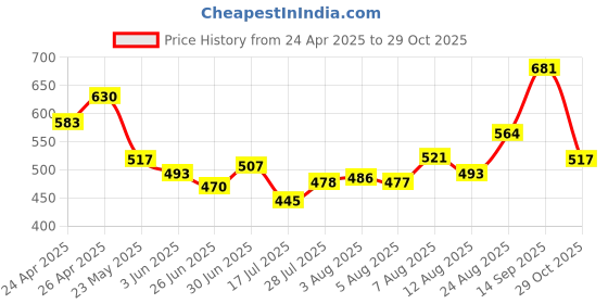 ajio.com ri-wah Women Printed Bhagalpuri Silk Saree ri-wah Price History Graph from 24 Apr 2025 to 29 Oct 2025