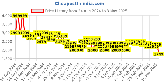 ajio.com asos design Women Printed Bias Maxi Straight Skirt asos design Price History Graph from 24 Aug 2024 to 3 Nov 2025