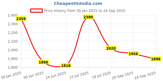 ajio.com Women Printed Boat-Neck Fit & Flare Dress Price History Graph from 30 Jan 2025 to 24 Sep 2025
