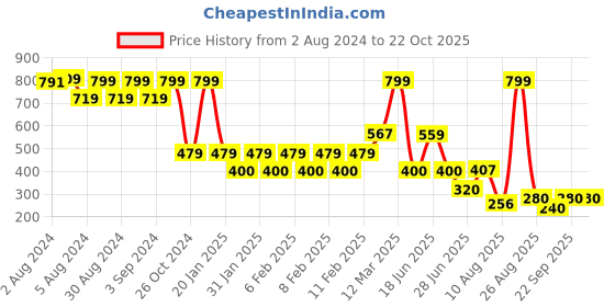 ajio.com rio Women Printed Bodycon Dress rio Price History Graph from 2 Aug 2024 to 21 Oct 2025