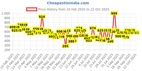 ajio.com house of mira Women Printed Bodycon Dress house of mira Price History Graph from 10 Feb 2025 to 22 Oct 2025
