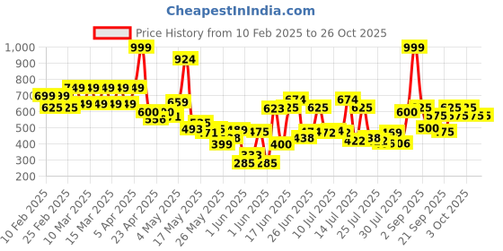 ajio.com house of mira Women Printed Bodycon Dress house of mira Price History Graph from 10 Feb 2025 to 24 Oct 2025