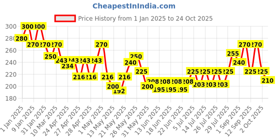 ajio.com fabflee x ag Women Printed Boot Fit Trousers fabflee x ag Price History Graph from 1 Jan 2025 to 24 Oct 2025