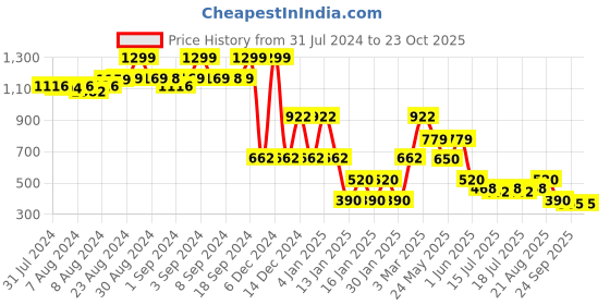 ajio.com lee cooper Women Printed Boxy Fit Shirt lee cooper Price History Graph from 31 Jul 2024 to 22 Oct 2025