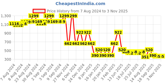 ajio.com lee cooper Women Printed Boxy Fit Shirt lee cooper Price History Graph from 7 Aug 2024 to 2 Nov 2025