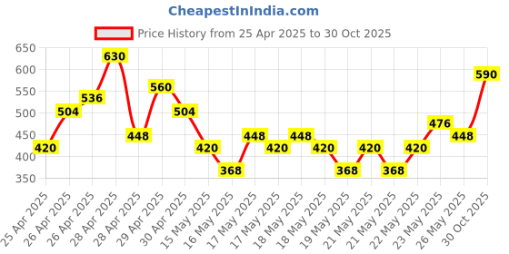 ajio.com buda jeans co Women Printed Boxy Fit Top with Button Down Back buda jeans co Price History Graph from 25 Apr 2025 to 30 Oct 2025