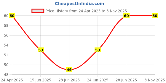 ajio.com fashion comfortz Women Printed Briefs with Elasticated Waist fashion comfortz Price History Graph from 24 Apr 2025 to 2 Nov 2025