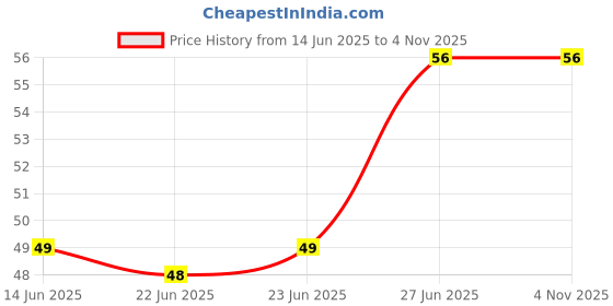 ajio.com cumsin Women Printed Briefs with Elasticated Waist cumsin Price History Graph from 14 Jun 2025 to 2 Nov 2025