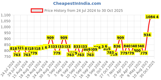 ajio.com omtex Women Printed Bucket Hat omtex Price History Graph from 24 Jul 2024 to 30 Oct 2025