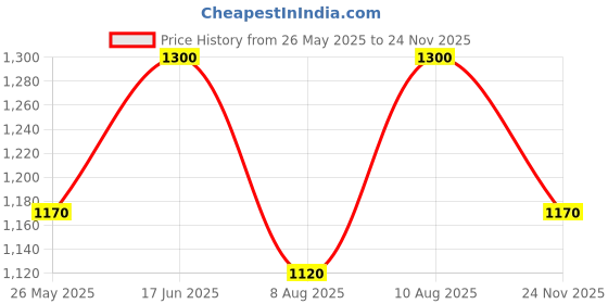 ajio.com kalt Women Printed Button-Down Cardigan  kalt Price History Graph from 26 May 2025 to 24 Nov 2025