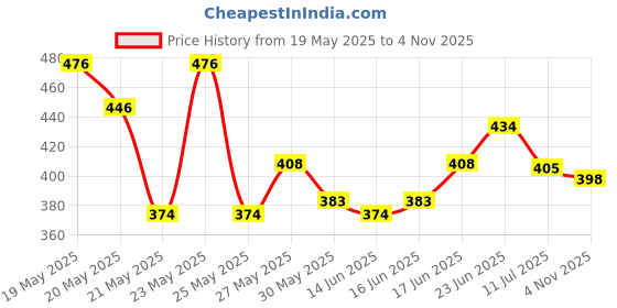ajio.com acai Women Printed Cambric Cotton A-Line Kurta acai Price History Graph from 19 May 2025 to 4 Nov 2025